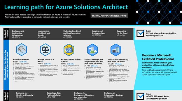 How To Become an Azure Architect